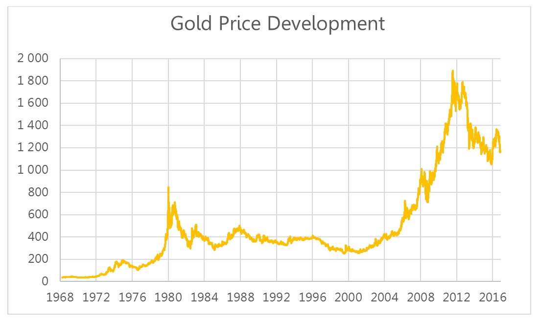 Gold-Price-Development.jpg